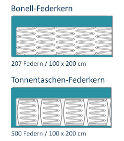 Unterschied Bonell-Federkern und Tonnentaschen-Federkern in Box