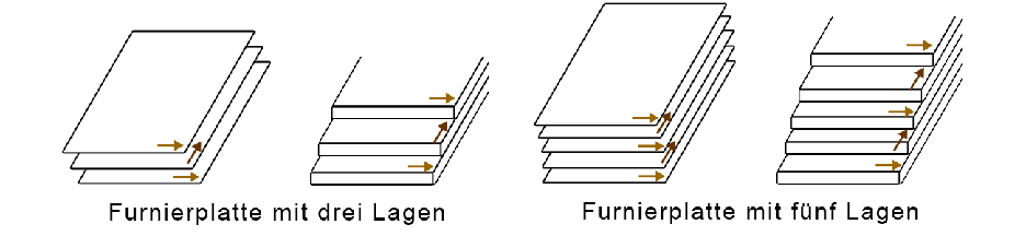 Aufbau Furnierplatten
