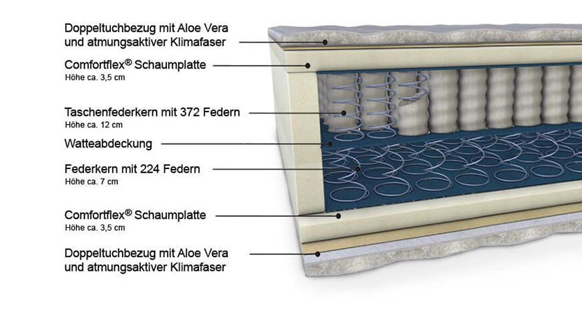 Aufbau einer Boxspringmatratze mit 2 Federkernen Aufbau einer Boxspringmatratze mit 2 Federkernen