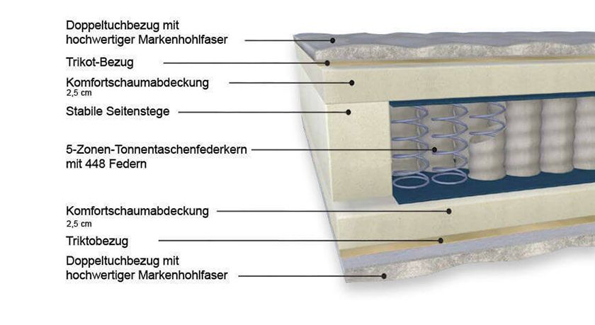 Aufbau einer Taschenfederkern-Matratze Aufbau einer Taschenfederkern-Matratze