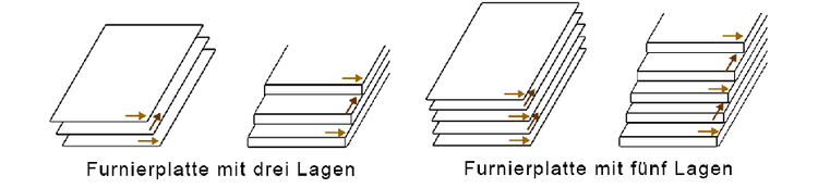 Aufbau Furnierplatten