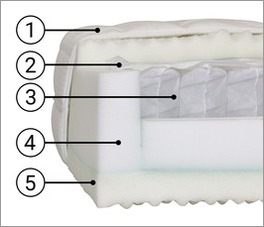 Querschnitt der einzelnen Bestandteile der Taschenfederkern-Matratze Polar Premium