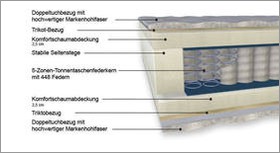 Matratzen-Komponenten Aufbau Taschen-Federkernmatratze