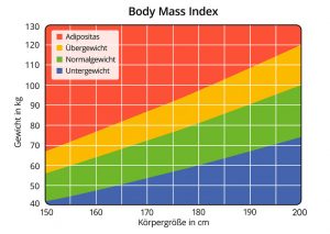 Tabelle BMI - Body-Mass-Index