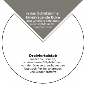 Mit Dreiviertelstab Ecke im Schlafzimmer nach Feng Shui entschärfen - keine Giftpfeile mehr.