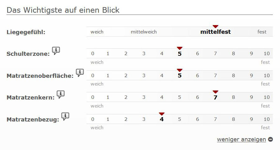 Matratzen Hartegrad Welche Matratze Fur Welches Korpergewicht