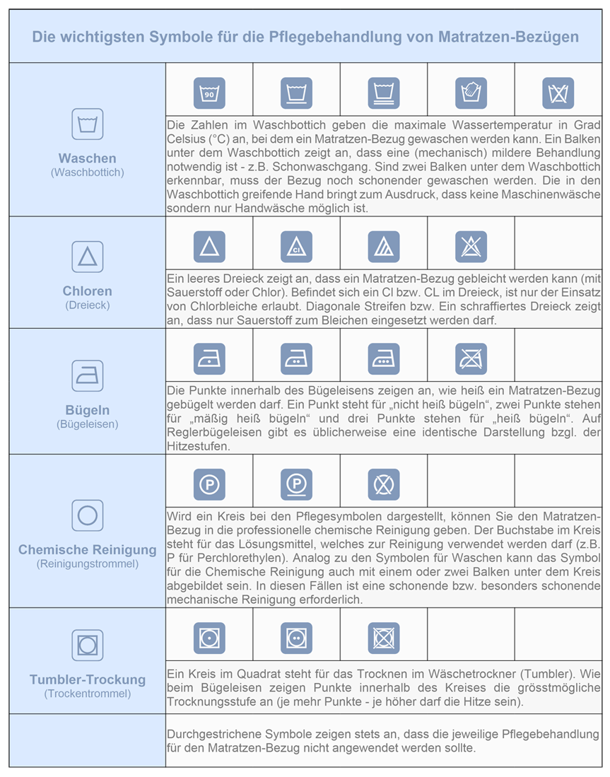 Pflegesymbole - Hilfe beim Waschen und Pflegen von Matratzen-Bezügen