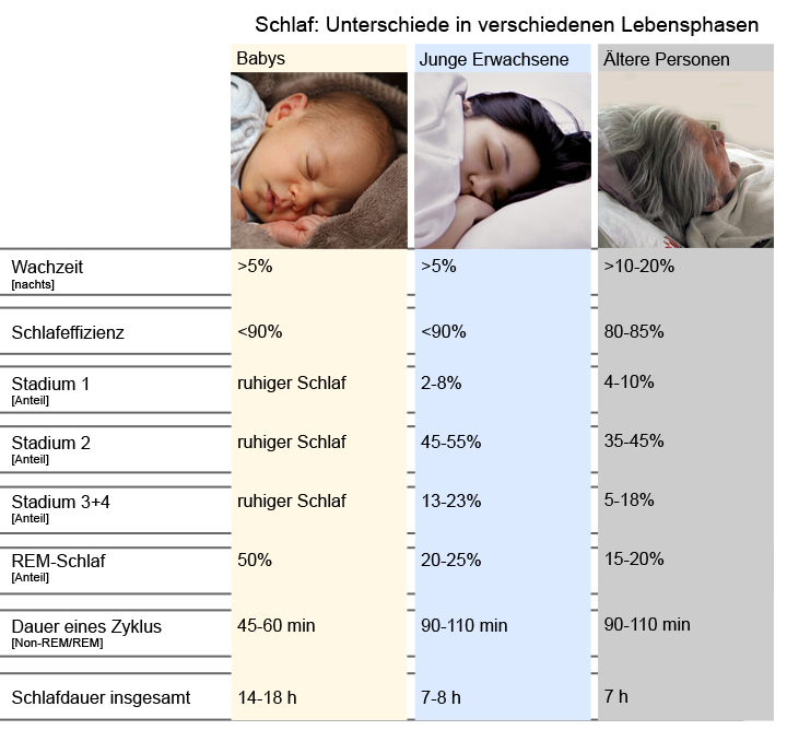Schlaf im Alter: Veränderungen im Schlaf in verschiedenen Phasen des Lebens