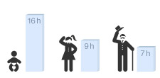 Diagramm des Schlafbedürfnisses von Kind, Frau und Mann