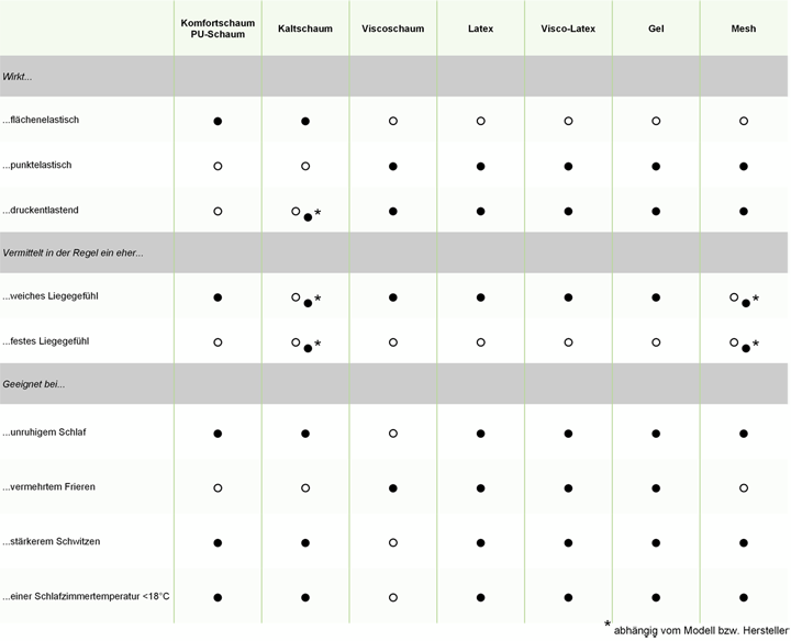 Tabelle als Entscheidungshilfe zur Topperwahl - Merkmale, Unterschiede der Kernmaterialien. Tabellarische Übersicht Kernmaterialien bei Toppern