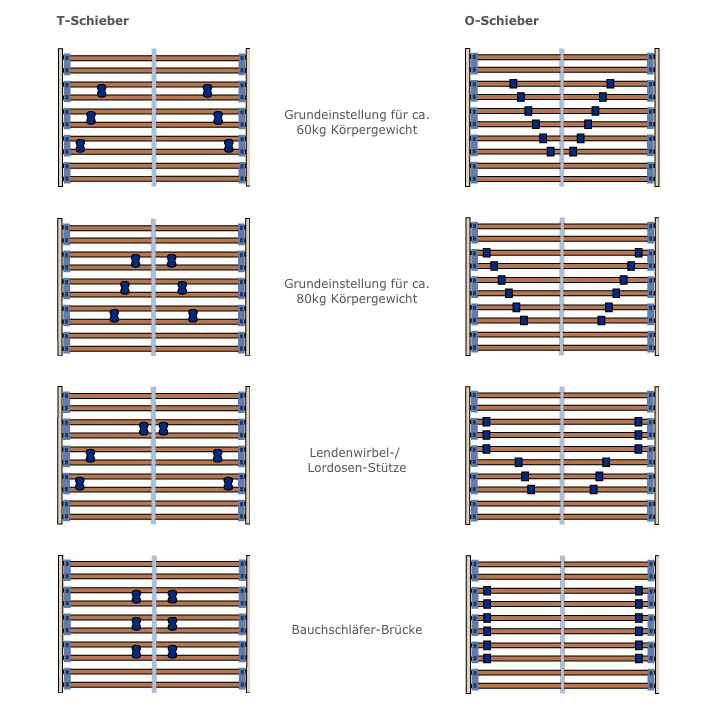 Lattenrost richtig einstellen » Härtegrade (hart/weich) im Überblick